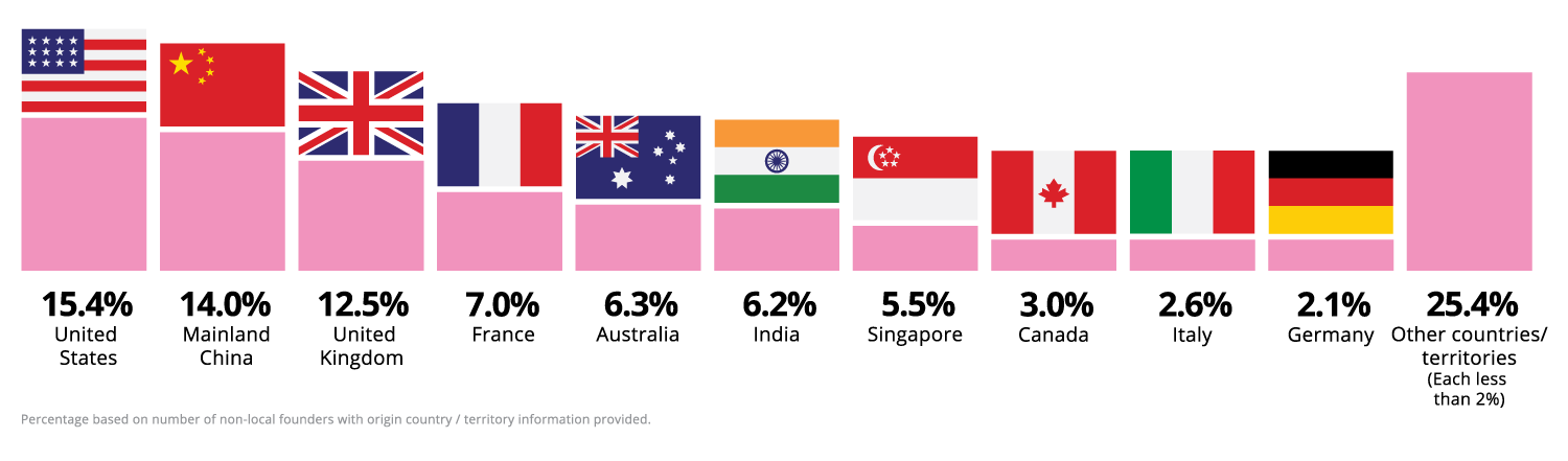 A bar chart to show the number of startup businesses and their origin countries or territories