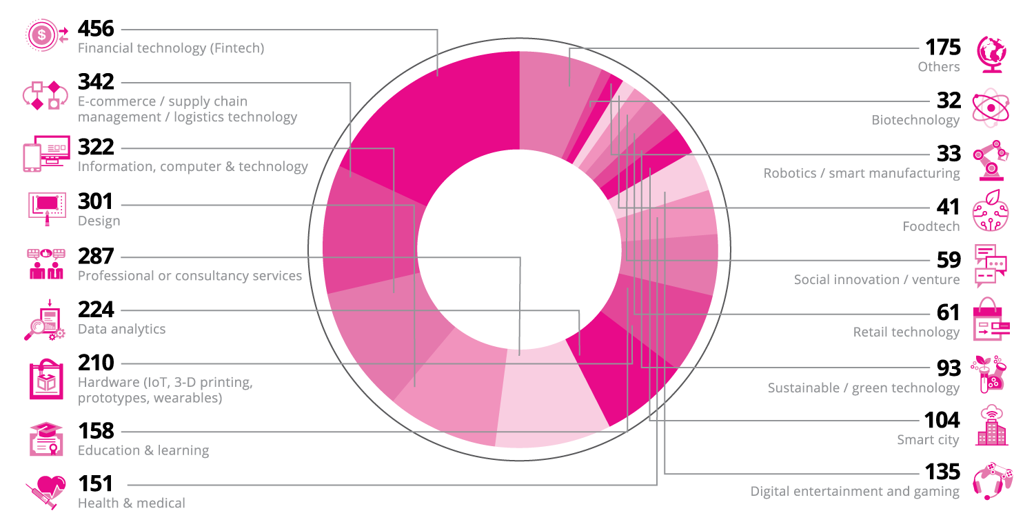 A pie chart to show the breakdown of the total number of startups by industry sector
