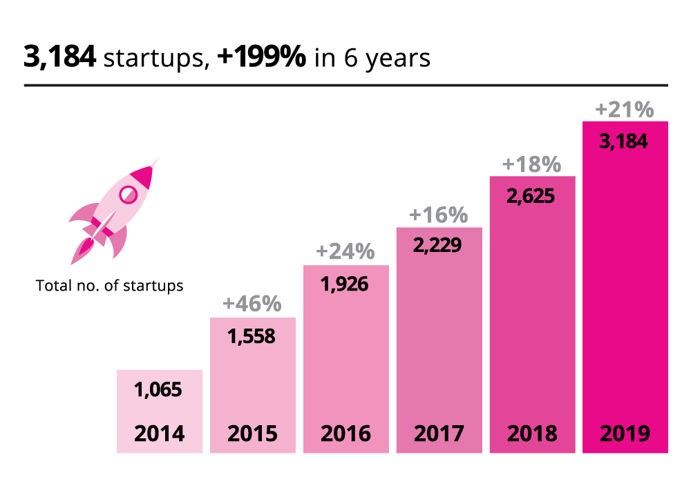 A bar chart to show the increase in the total number of startups since 2014