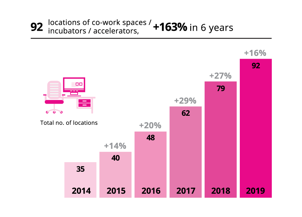 A bar chart to show the increase in the total number of co-work spaces/incubators & accelerators since 2014
