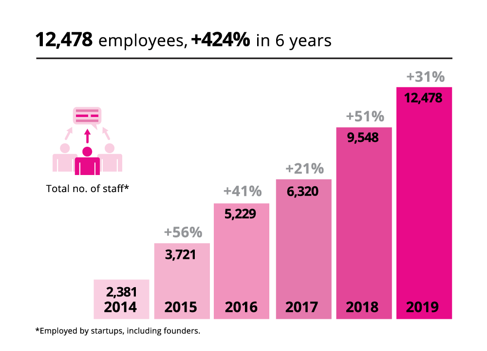 A bar chart to show the increase in the total number of employees since 2014