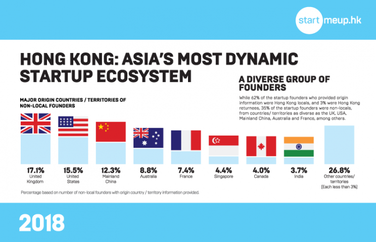 Hong Kong Startup Ecosystem 2018 Publication